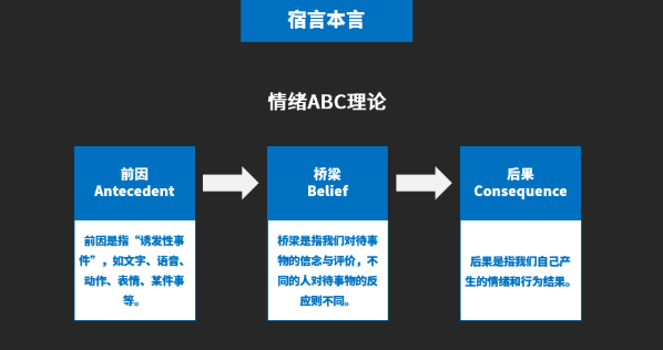 美国心理学家埃利斯的情绪abc理论指出,当某个事件触发后,大脑被这个