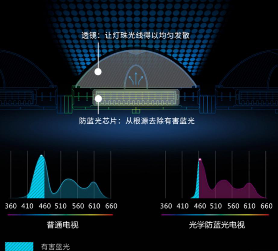 技术,是通过防蓝光芯片,将415nm-455nm之间有害蓝光波段平移至460nm