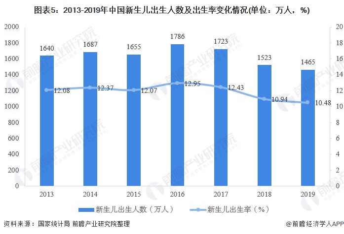 图表5:2013-2019年中国新生儿出生人数及出生率变化情况(单位:万人,%)