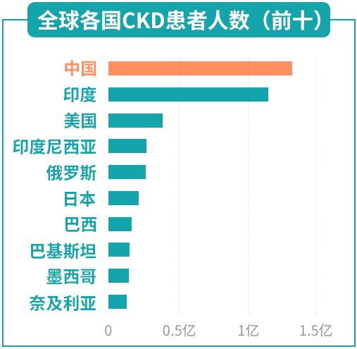 与此同时,慢性肾脏病在不同国家的发病率均有逐渐提高,其中,挪威和