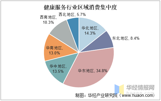 中国大健康产业发展现状及趋势分析,产业升级成为趋势