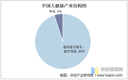 中国大健康产业发展现状及趋势分析,产业升级成为趋势