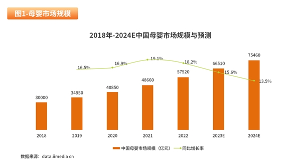 观念的转变和互联网技术的进步,母婴市场供给侧产品及服务逐步提升