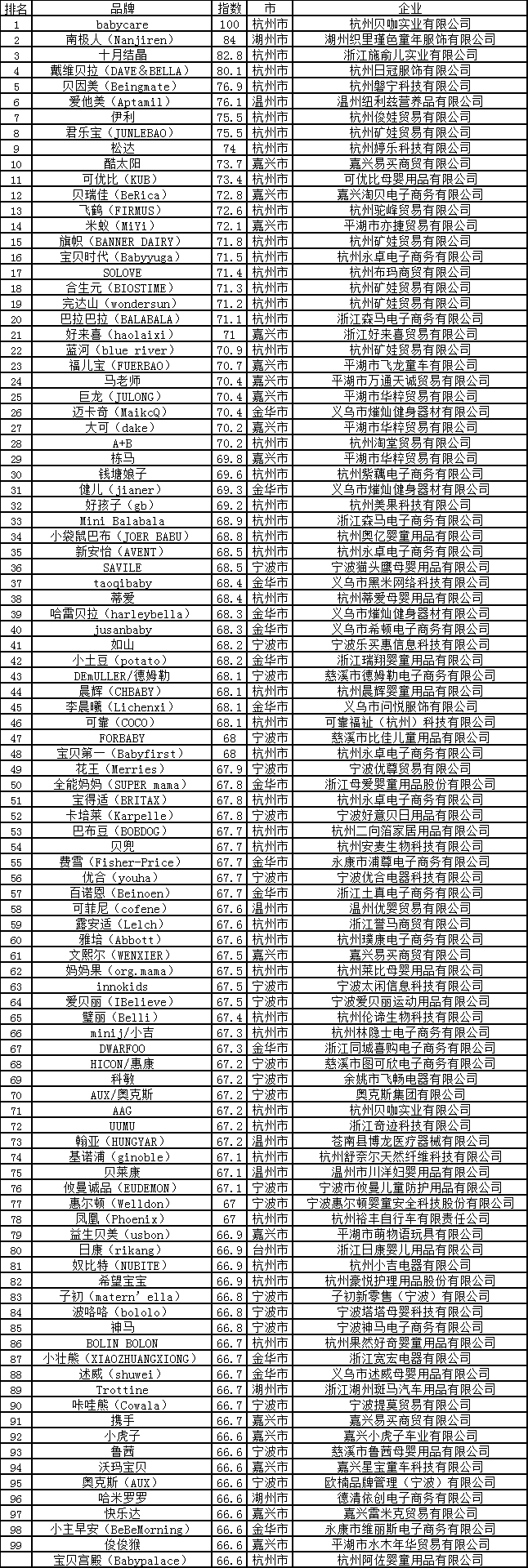 电商犇牛榜丨浙江电商品牌指数（母婴00）