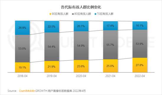 2022儿童经济洞察报告有孩家庭中90后父母占比近三成