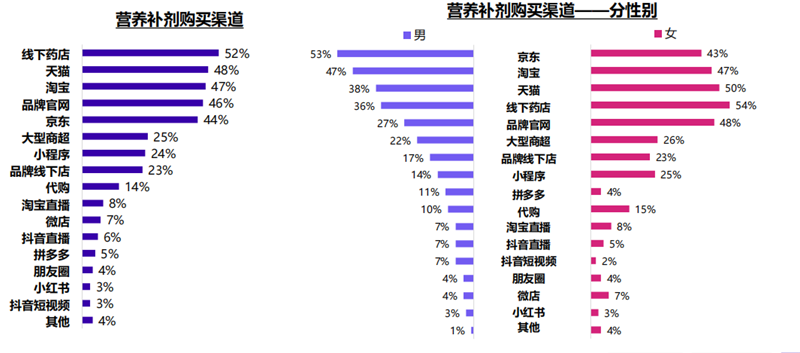 营养补剂洞察报告