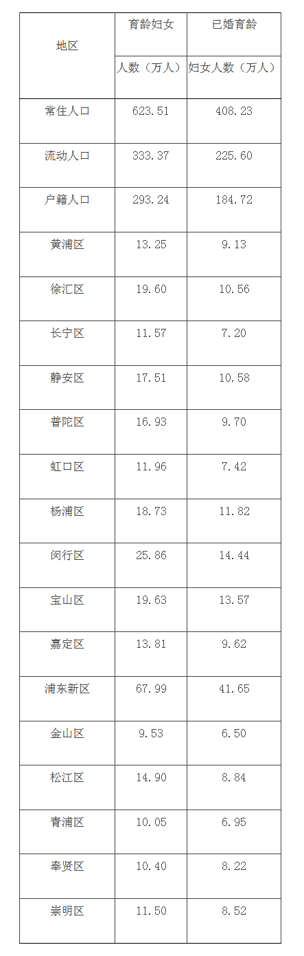 上海總和生育率為0.7！